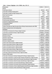 UDISE 2020 21 2021 22 indicators at All India Level pdf