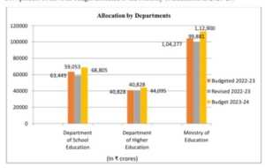 budget allocation to education sector 2023-24