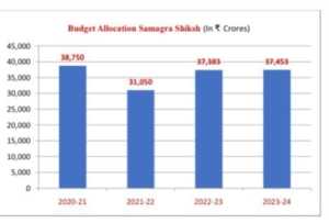 Budget allocation on samgara shiksha 2017-18 to 2023-24