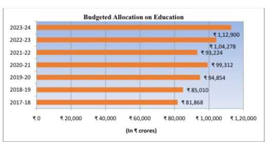 budget allocation for education in india