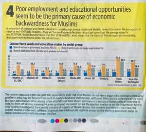 Poor employment & educational opportunities seem to be the primary cause of economic backwardness fro Muslims, HT, 30th June 2023