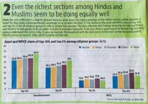 Even the richest sections among Hindus & Muslims seem to be doing equally well: Hindusatan Times, June 30, 2023