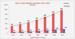 Hindus & Muslim Population: 1951 to 2011, All India