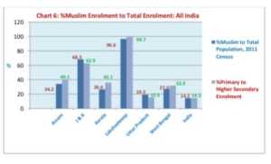 %Muslim Enrolment to Total Enrolment; All India, School Education