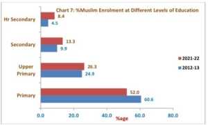 %Muslim Enrolment at Different Levels of Education, 2021-22