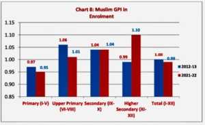 Muslim GPI in Enrolment: School Education, 2021-22