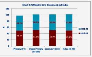 %Muslim Girls Enrolment: All India, 2021-22
