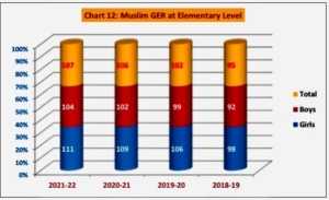 Muslim GER at Elementary Level, 2018-19 to 2021-22