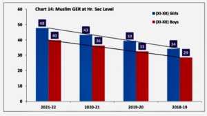 Muslim Gross Enrolment Ratio at Hr. Secondary Level: 2018-19 to 2021-22