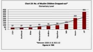Number of Muslim Students Droppedout at Elementary between 2020-21 & 2021-22