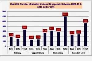 Number of Muslim Students Droppedout between 2020-21 & 2021-22