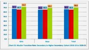 Muslim Transition Rate: Secondary to Hr. Secondary Level,2018-19 to 2020-21