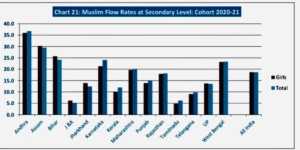 Muslim Flow Rate at Secondary Level, 2020-21