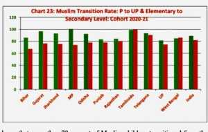 Muslim Transition Rate at Primary to Upper Primary Level, Cohort 2020-21