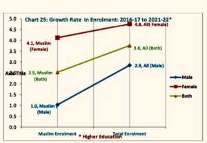 Muslim Growth Rate in Enrolment: 2016-17 to 2021-22