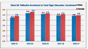 %Muslim Enrolment to Total Higher Education Enrolment, 2016-17 to 2020-21