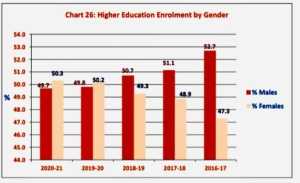 Muslim Higher Education Enrolment by Gender: 2016-17 to 2020-21