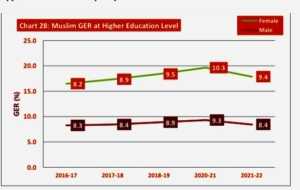 Muslim GER at Higher Education Level, 2016-17 to 2021-22