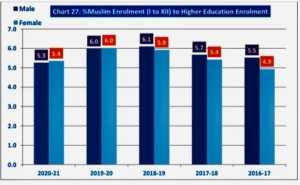 %Muslim Enrolment (Grades I to XII) to Total Higher Education Enrolment, 2016-17 to 2020-21