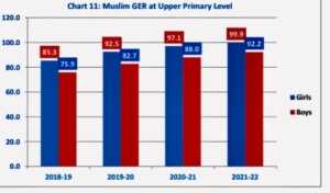 Muslim GER at Upper Primary Level, 2018-19 to 2021-22