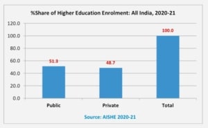 Share-of-higher-education-enrolment-in-india
