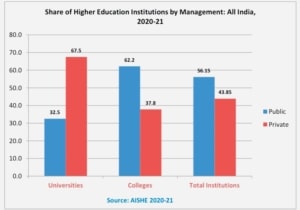Share-of-higher-education-institutions-in-india