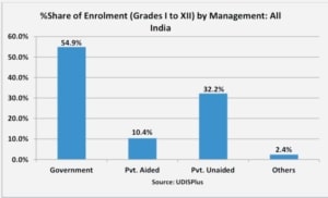 Share-of-school-enrolment-in-india