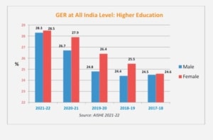 GER at all-India level during 2017-18 to 2021-22 based on AISHE