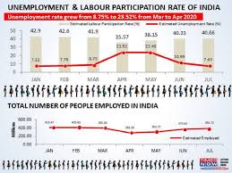 status of employment india
