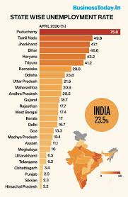 Unemployment Rate in India 2024
