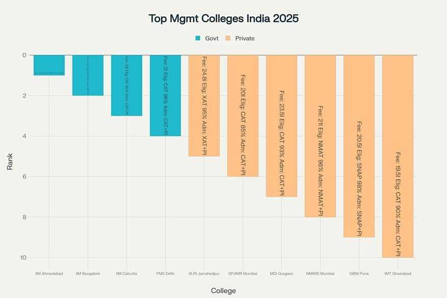 Top Management Colleges in India: College Guide, Rankings, Eligibility, Fees, and Admissions 2025