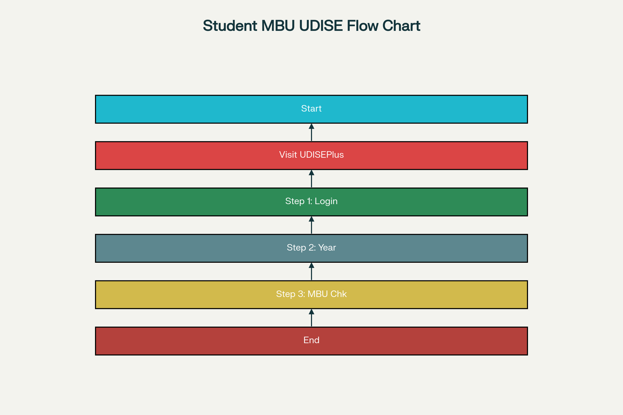 Student MBU Check UDISE Flow Chart