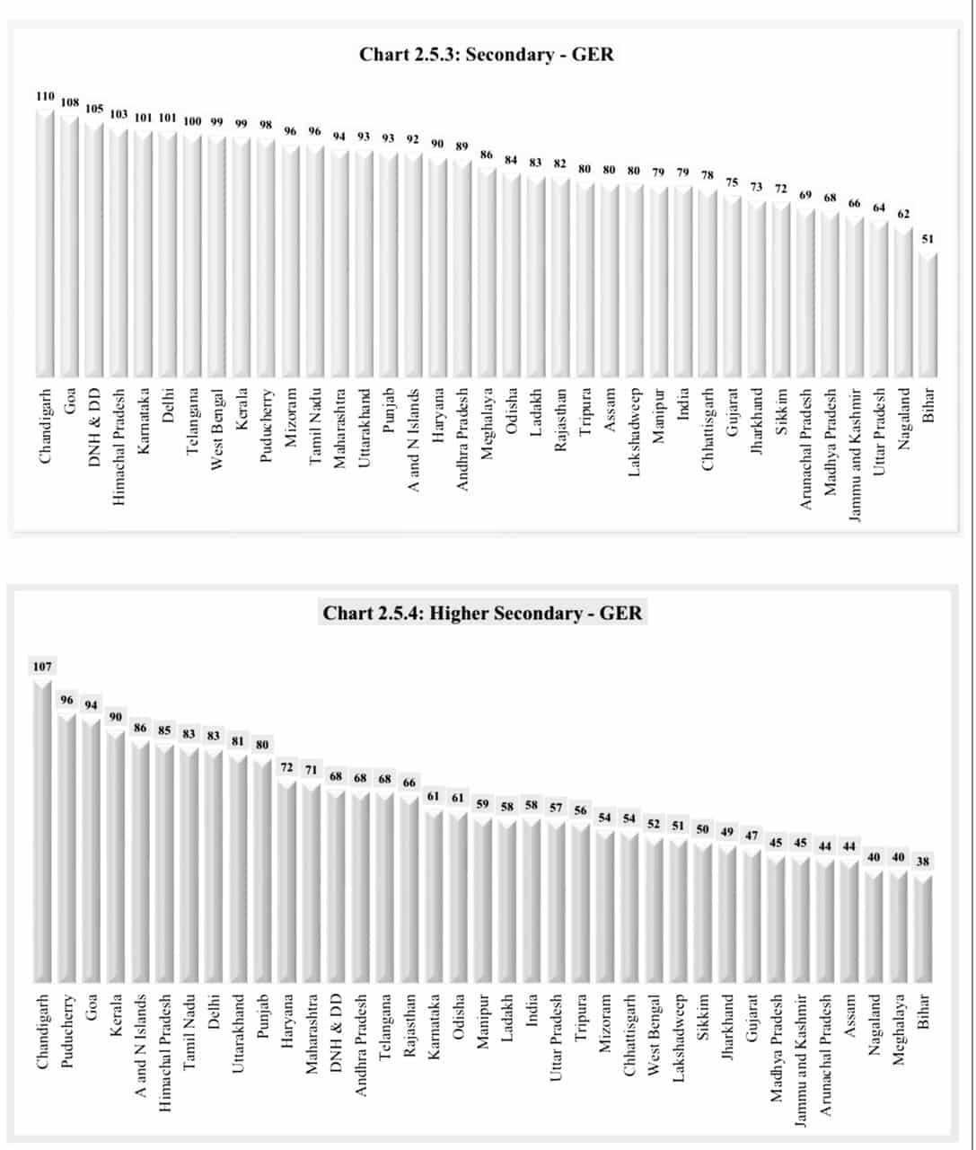 GER-at-Secondary-Hr.-Secondary-Levels-UDISEPlus-2024-25