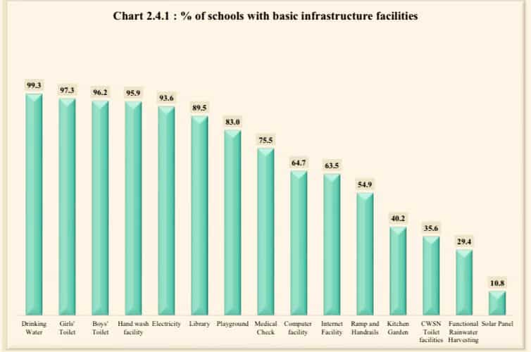 Percentage-Distribution-of-Schools-by-Facilities-UDISEPLus-2024-25